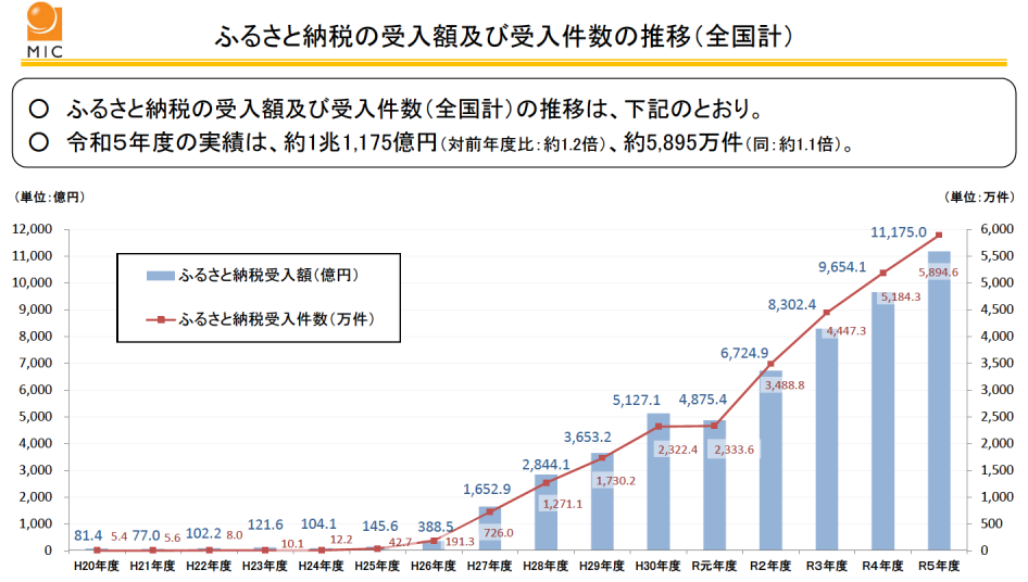 ふるさと納税市場の拡大