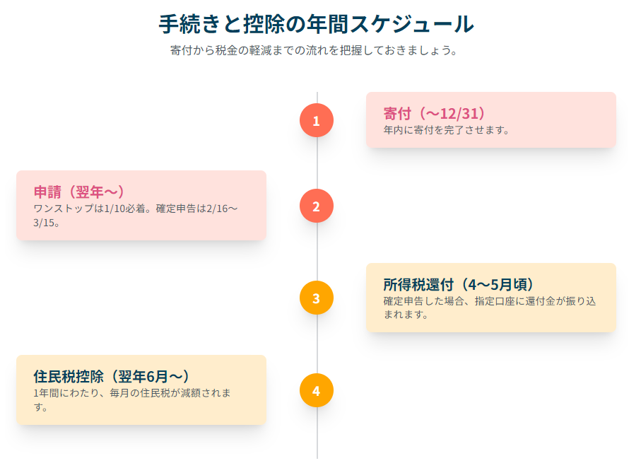 手続きと控除の年間スケジュール
