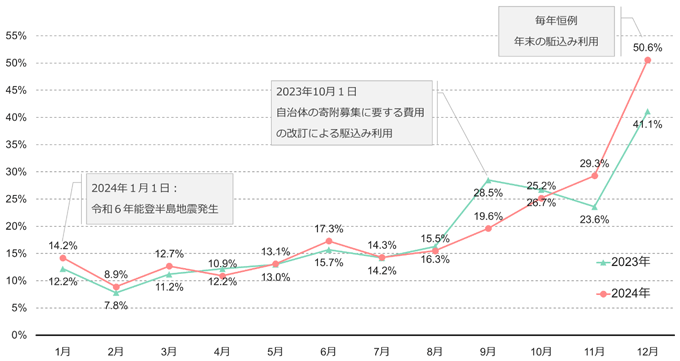 ふるさと納税の寄付は12月に集中する傾向