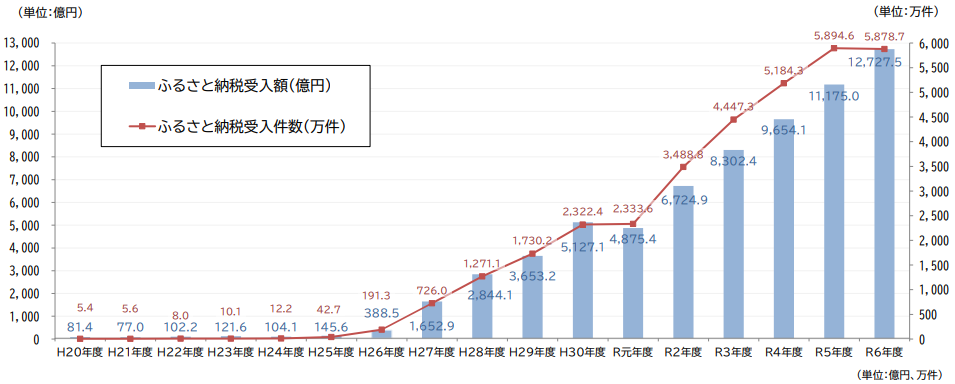 2023年度に1兆1,175億円を突破
