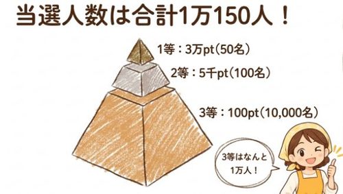 当選人数は合計1万150人
