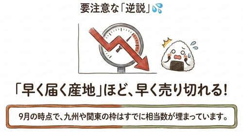 早く届く産地ほど早く売り切れる