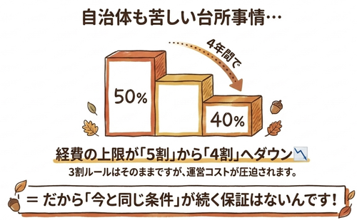 自治体も苦しい台所事情