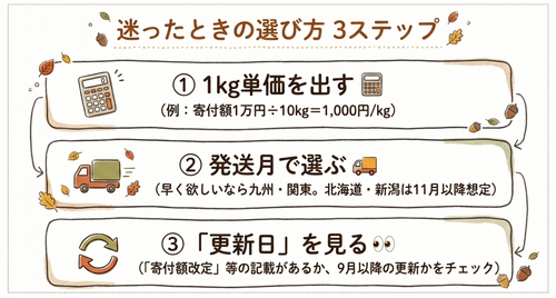 迷ったときの選び方　３ステップ